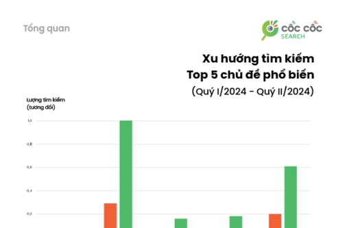 EURO 2024, giá vàng, tỷ giá USD được tìm kiếm nhiều nhất trong nửa đầu 2024