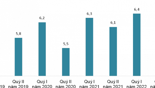 Thu nhập bình quân của người lao động tăng 206 nghìn đồng trong quý II-2022