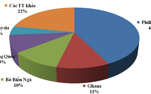 Xuất khẩu gạo giảm mạnh về kim ngạch