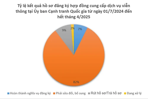 Nguy cơ người tiêu dùng bị xâm hại quyền lợi khi hợp đồng viễn thông không đạt tiêu chuẩn