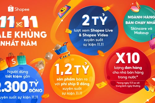 Livestream bán hàng dịp sale 11.11 thu hút hơn 2 tỷ lượt xem 