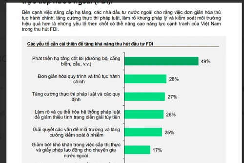 Chỉ số niềm tin kinh doanh của doanh nghiệp châu Âu tại Việt Nam cao nhất 3 năm qua