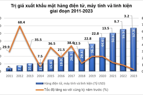 Xuất khẩu điện tử, linh kiện và máy tính tiếp đà tăng mạnh