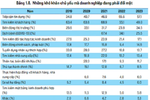 Doanh nghiệp đang phải đối mặt với nhiều khó khăn lớn