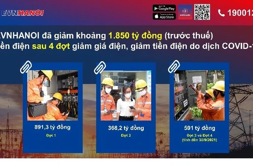 Hà Nội: Trên 2,3 triệu khách hàng được giảm tiền điện