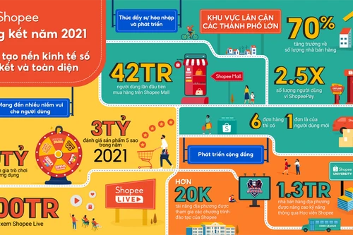 Sàn thương mại điện tử đón thêm nhiều khách hàng mới