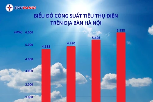 Hà Nội: Nắng nóng đỉnh điểm, tiêu thụ điện cao nhất từ trước đến nay