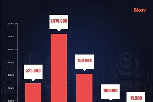 Thiệt hại hơn 21 nghìn tỷ đồng do virus máy tính