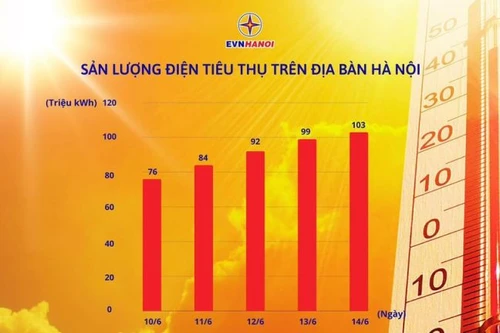 Tiêu thụ điện của Hà Nội lại lập kỷ lục mới