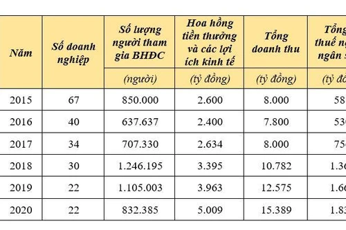 Đa cấp biến tướng thời 4.0 tận dụng triệt để công nghệ để lôi kéo người tham gia