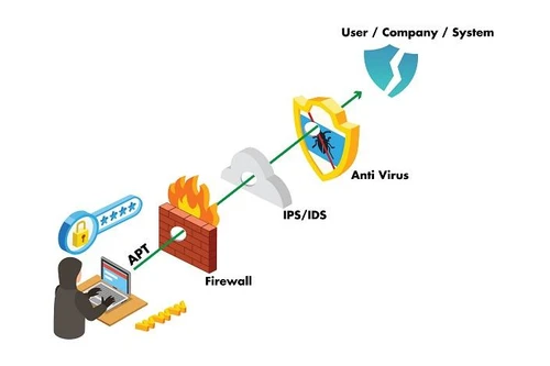 Năm 2023, tấn công mạng có chủ đích APT sẽ gia tăng
