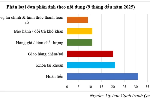 Không hài lòng khi mua sắm qua thương mại điện tử, nhiều người muốn được hoàn tiền