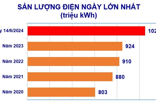 Nắng nóng gay gắt, tiêu thụ điện toàn quốc lập đỉnh mới