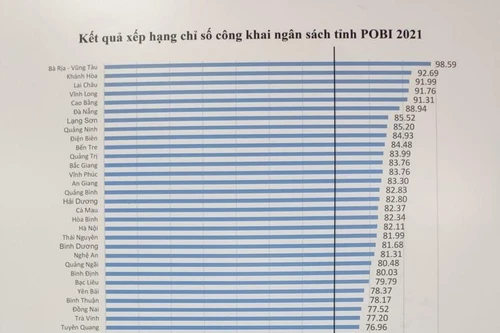 Ít địa phương quan tâm đến công khai ngân sách