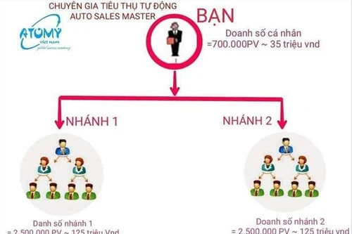 Sẽ quy định cụ thể mức “hoa hồng” người bán hàng đa cấp được hưởng 