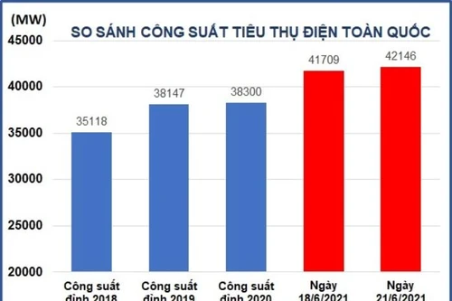 Nắng nóng cực đoan, lần đầu tiên công suất tiêu thụ điện vượt 42.000 MW