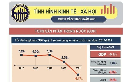 GDP quý III-2021 giảm mạnh nhất kể từ khi Việt Nam công bố chỉ số này