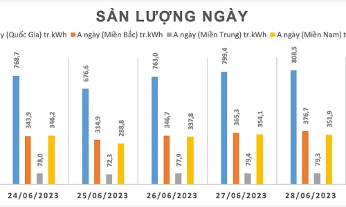 Nắng nóng suốt tuần, có tiếp tục cắt điện ở miền Bắc?