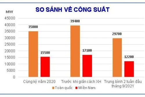 Nguy cơ mất an toàn hệ thống điện quốc gia