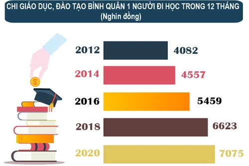 Người Việt chi hơn 7 triệu đồng/người mỗi năm cho giáo dục