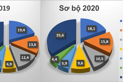 Xuất khẩu điện thoại và linh kiện "make in Vietnam" mang về 9,3 tỷ USD