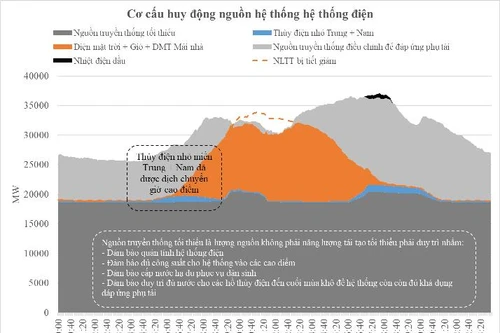 Tiết giảm năng lượng tái tạo có thể lên tới 400 kWh/tháng