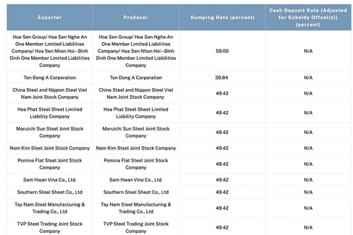 Tôn mạ Việt Nam bị Mỹ áp thuế chống bán phá giá đến 88%