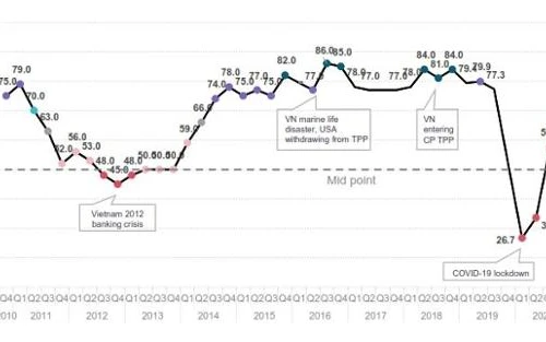 Tin tưởng vào cách Việt Nam chống dịch Covid-19, doanh nghiệp châu Âu lạc quan về năm 2021 