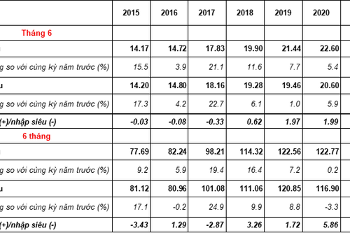 Nhập khẩu hàng hóa tăng mạnh, Việt Nam nhập siêu 1,47 tỷ USD