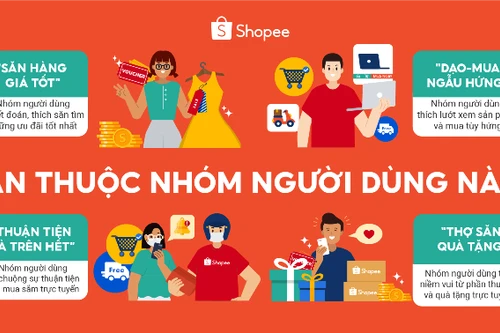 57% người mua sắm trực tuyến bị hấp dẫn bởi khuyến mại và giá cả