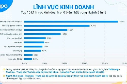 Năm 2022: Bán lẻ trực tuyến sẽ lên ngôi