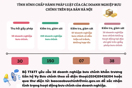 Hà Nội: 30 doanh nghiệp bưu chính bị thu hồi giấy phép do hoạt động không đúng quy định
