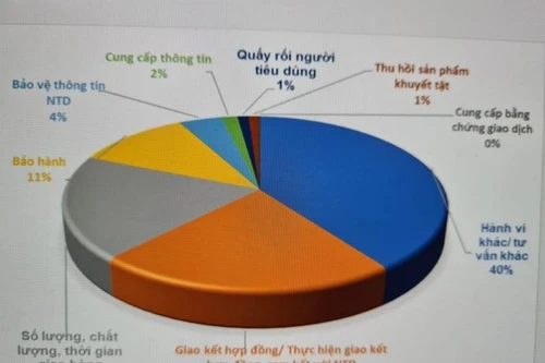 Nhận hơn 13.000 phản ánh của người tiêu dùng trong một năm