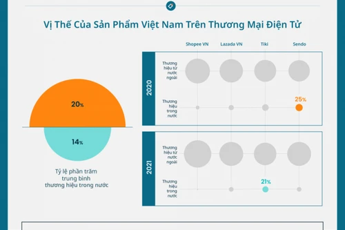 Hàng Việt Nam chiếm chưa đến 20% trên sàn thương mại điện tử
