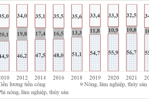Thu nhập bình quân đạt 4,67 triệu đồng/tháng, người dân giảm uống rượu, bia