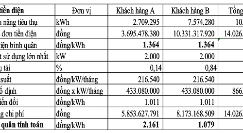Giá điện 2 thành phần: Sẽ thí điểm trên giấy trước