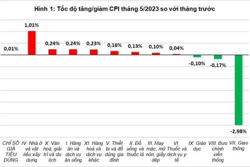 Điện, nước, lương thực, thực phẩm đều tăng giá