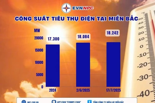 Nắng nóng gay gắt, công suất tiêu thụ điện tại miền Bắc đạt đỉnh mới