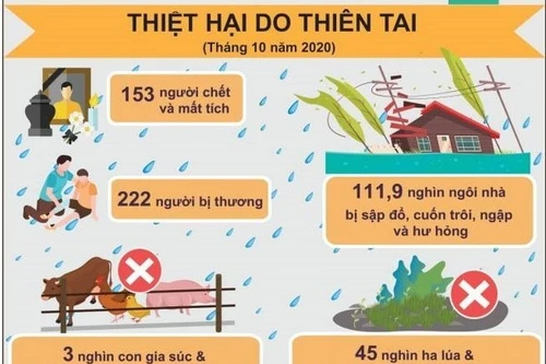 Tháng 10-2020: Thiên tai khiến hàng trăm người chết, thiệt hại hàng nghìn tỷ đồng