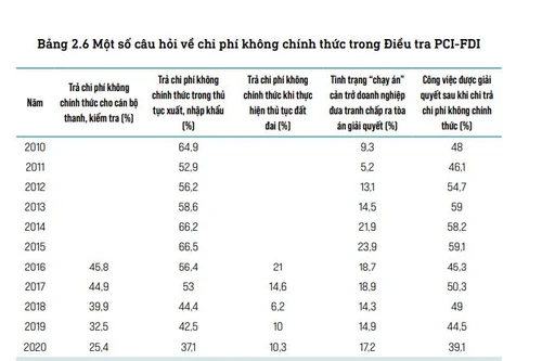 Chi phí không chính thức giảm mạnh nhất kể từ năm 2010 