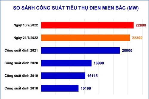 Nắng nóng khủng khiếp, tiêu thụ điện tại miền Bắc lập đỉnh mới