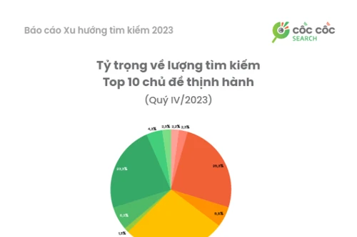 Lượt tìm kiếm “từ lóng” "flex", "à lôi" và "vô tri" tăng mạnh trong năm 2023