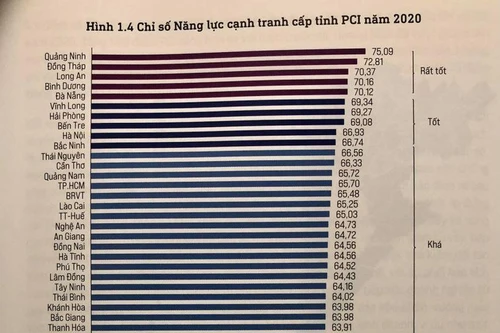 Năm thứ ba liên tiếp, Hà Nội đứng thứ chín trong bảng xếp hạng PCI
