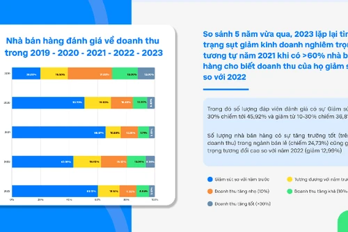 55% nhà bán hàng vừa bán trực tiếp, vừa bán online