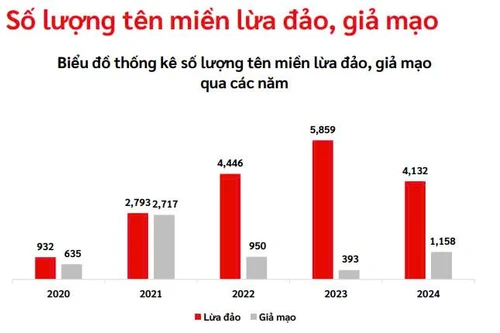 Tội phạm có xu hướng lợi dụng AI để phát tán mã độc