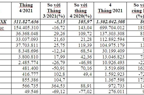Việt Nam xuất khẩu máy ảnh, máy quay phim sang Mỹ