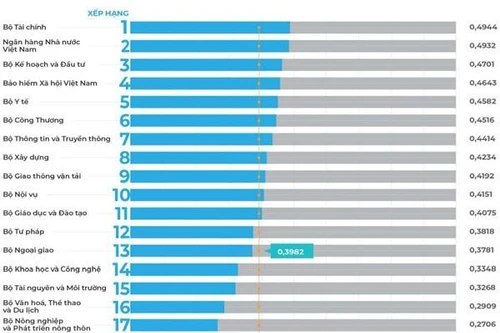 Lần đầu xếp hạng chuyển đổi số: Bộ, ngành, địa phương nào đang dẫn đầu?