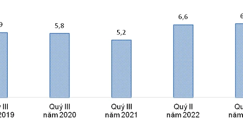Thu nhập bình quân của người lao động vượt trước khi có đại dịch Covid-19