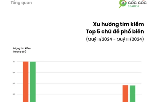 “Bão sao kê" là từ khóa được tìm kiếm nhiều nhất quý III