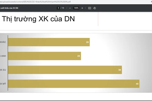 Hơn 80% doanh nghiệp gỗ lo ngại doanh thu sụt giảm